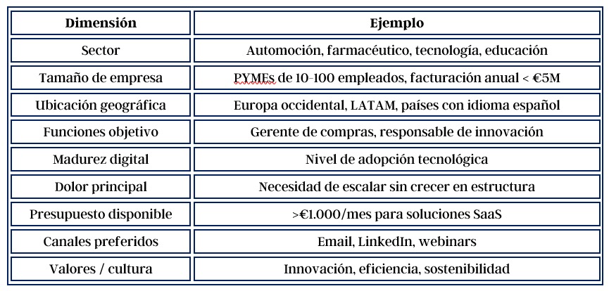Elementos clave de un ICP B2B