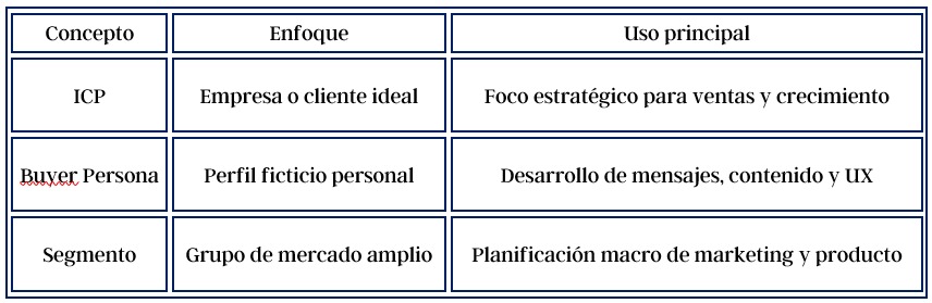 ICP, buyer persona y segmento