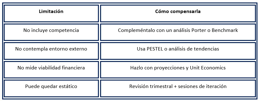 Limitaciones del Business Model Canvas