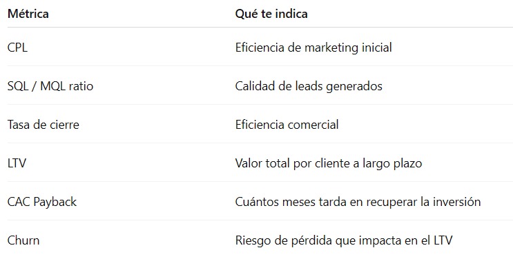 Indicadores complementarios al CAC