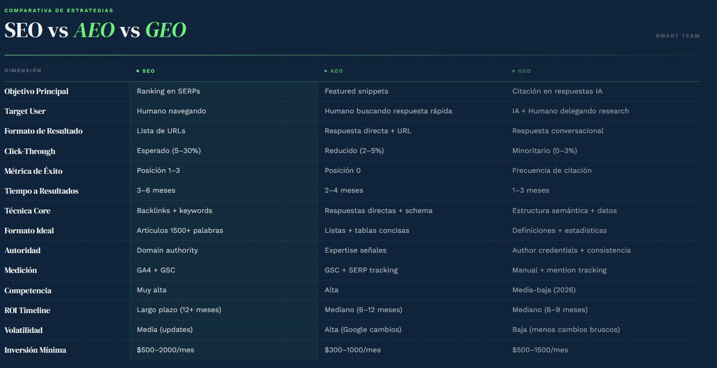 Comparativa SEO AEO GEO