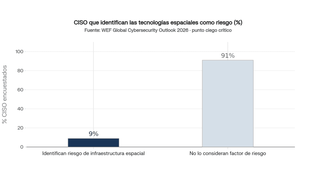 CISO que identifican riesgos espaciales
