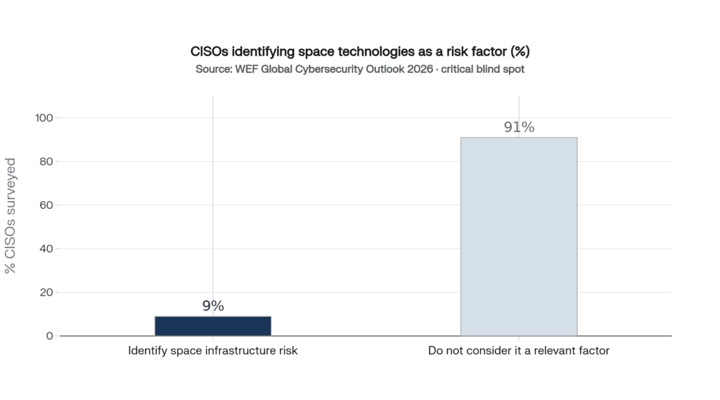 CISOs identifying space infrastructure risk