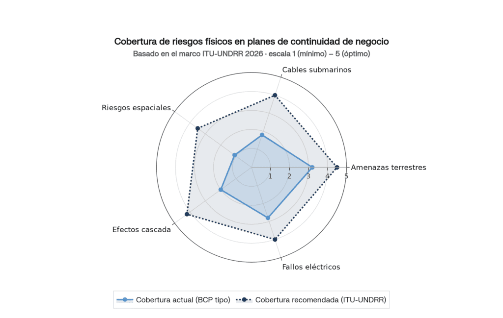 Cobertura de riesgos físicos en planes BCP