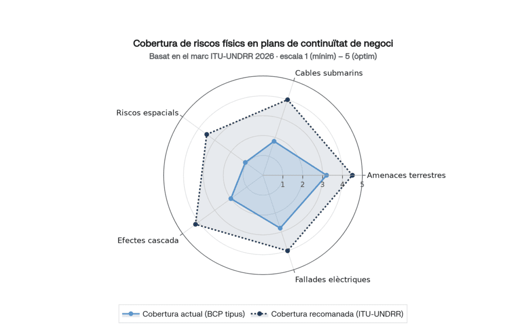 Cobertura de riscos físics en plans BCP