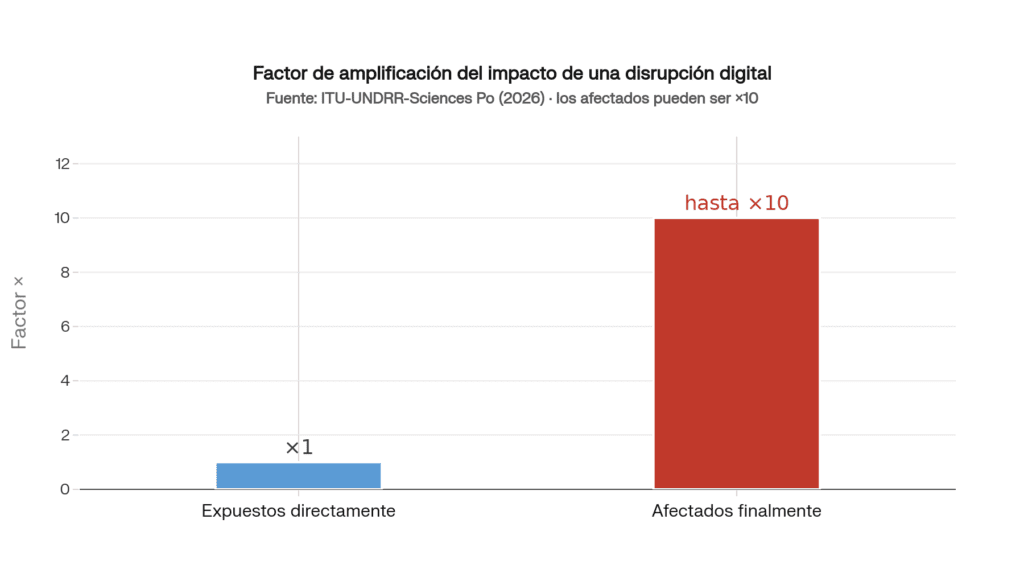 Factor de amplificación del impacto