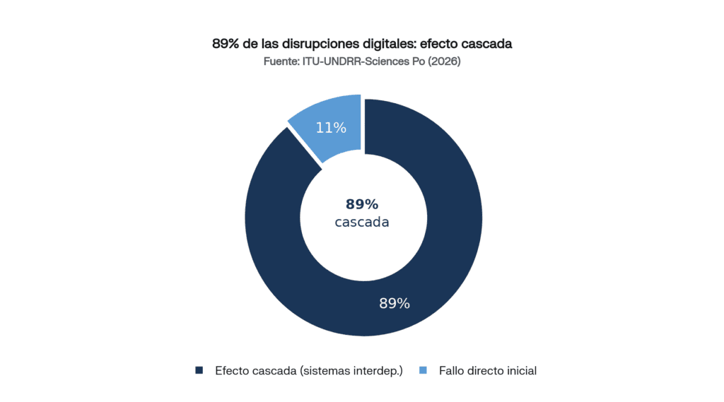 Origen de las disrupciones digitales