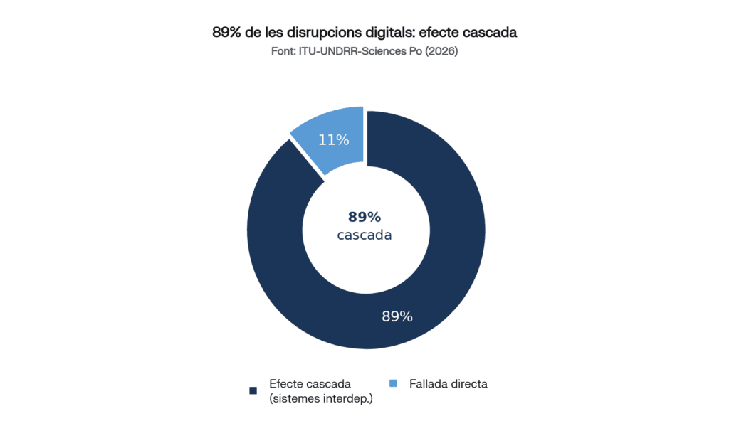 Origen de les disrupcions digitals