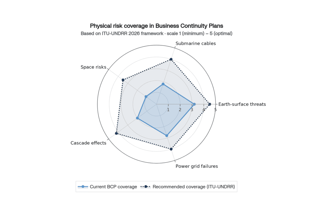 Physical risk coverage in BCPs