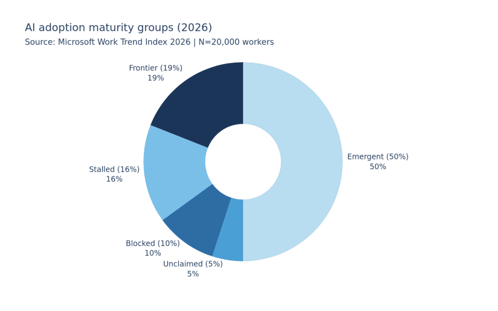 AI adoption maturity groups
