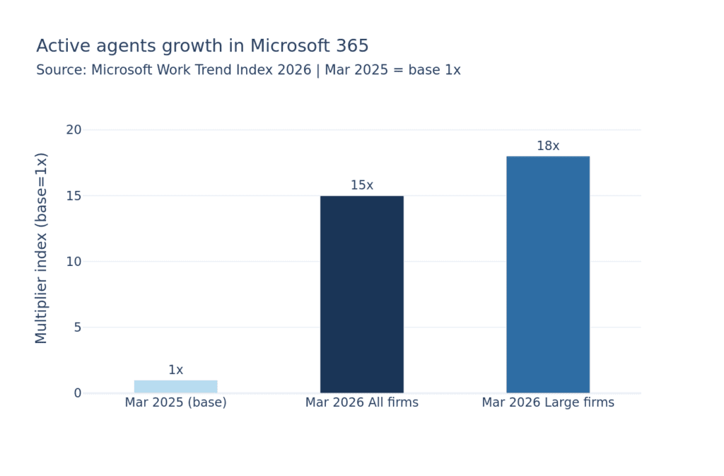 Active agents growth ×15 YoY