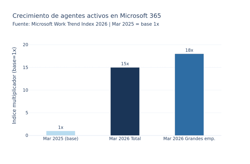 Crecimiento de agentes activos ×15 YoY