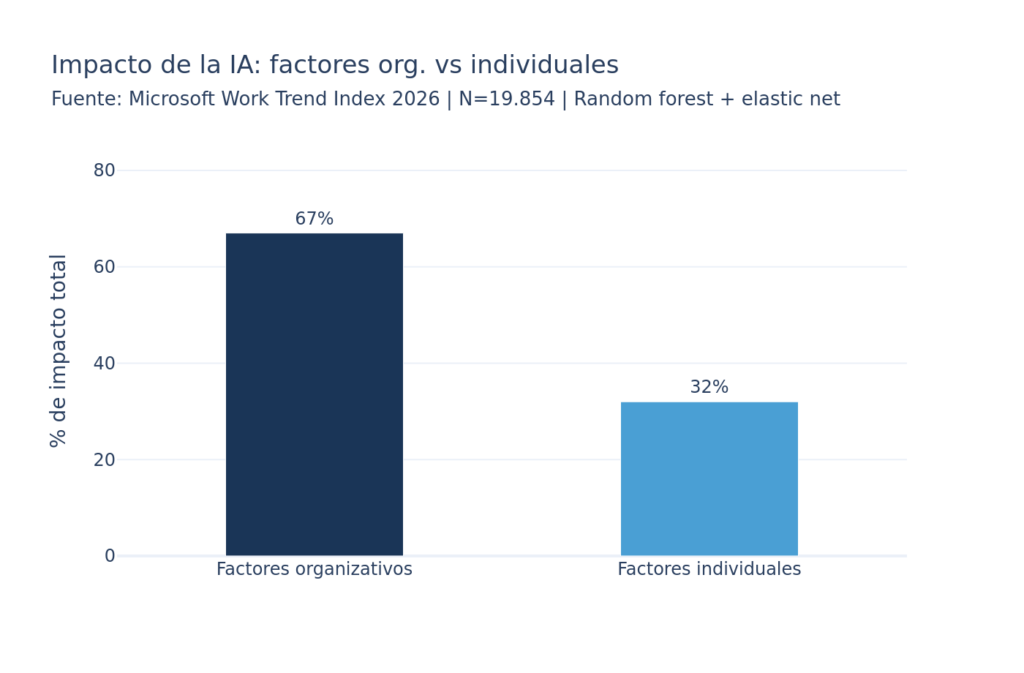 Factores organizativos (67%) vs. individuales (32%).