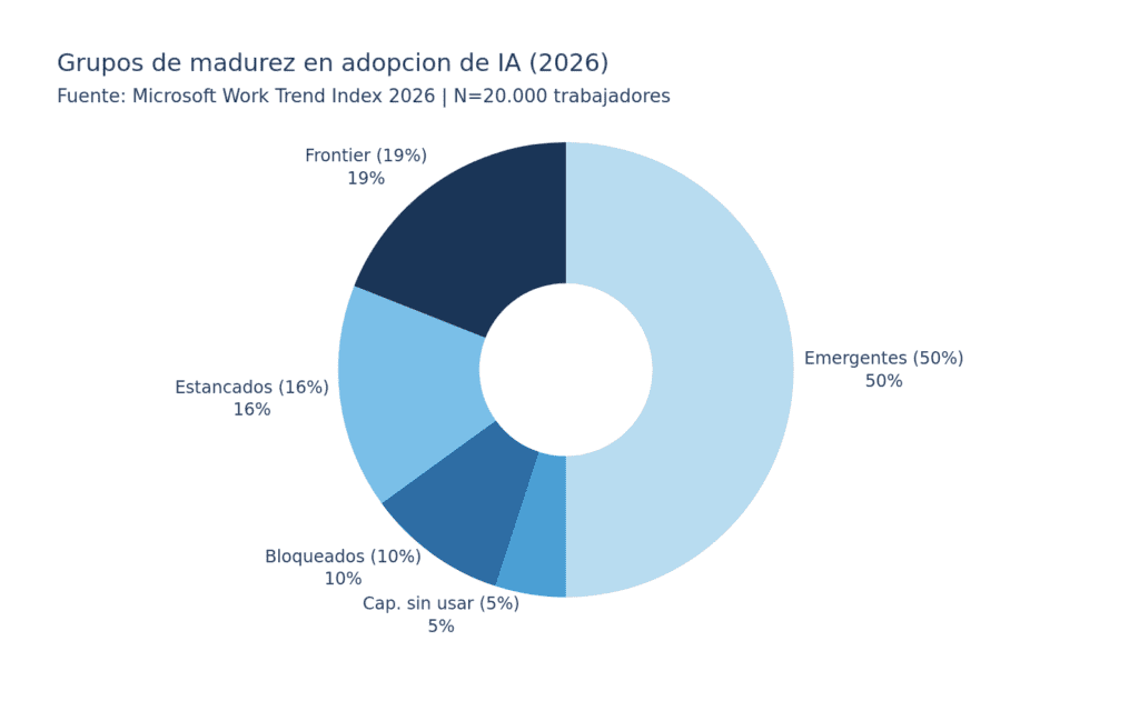 Grupos de madurez en la adopción de IA