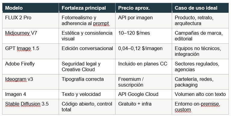 Tabla comparativas de modelos de IA para imágenes
