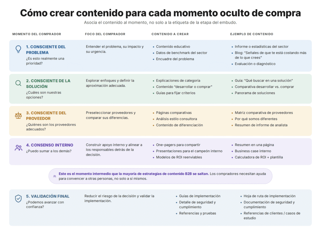 Cómo crear contenido