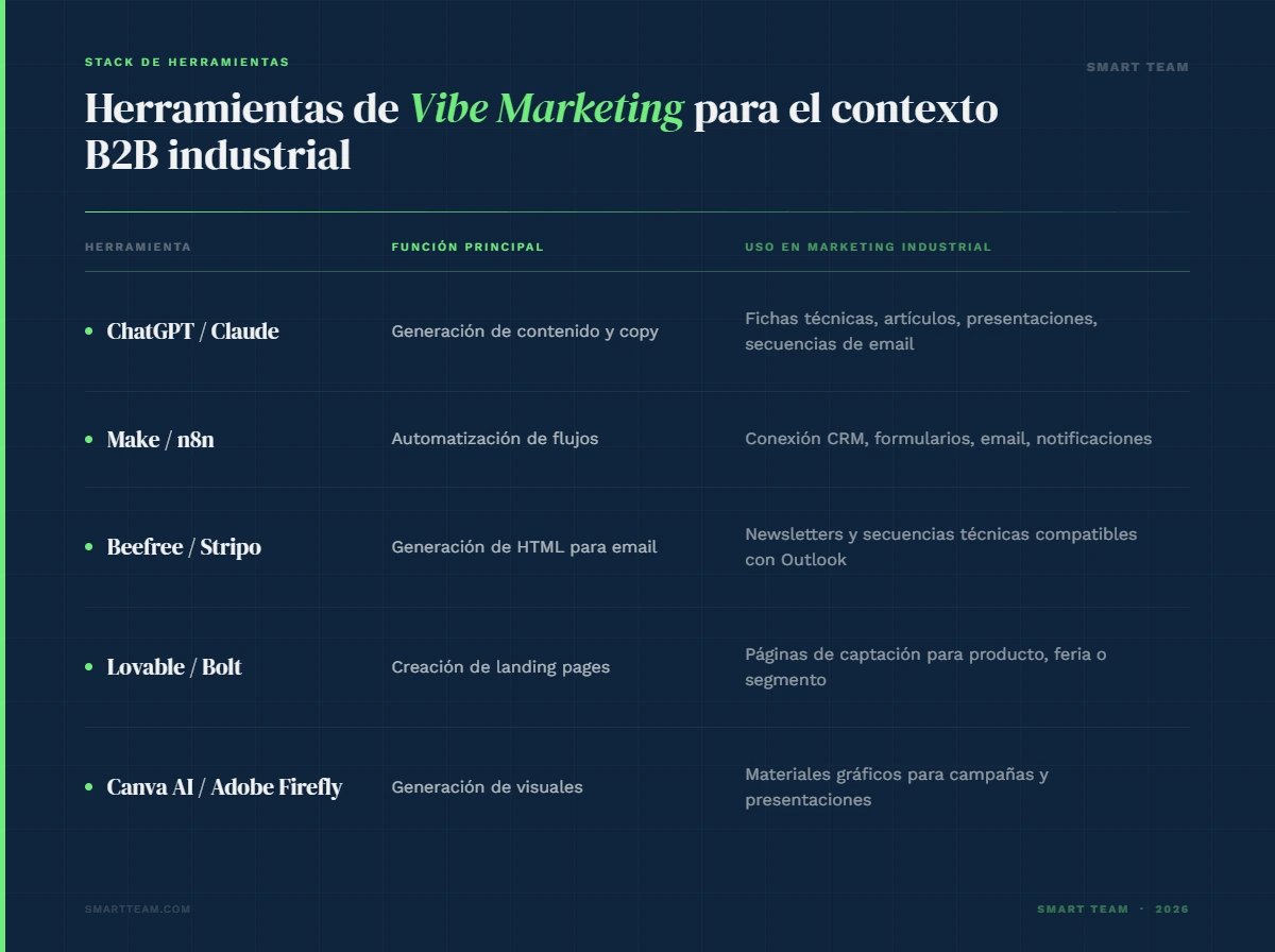 Tabla Vibe Marketing B2B - Smart Team