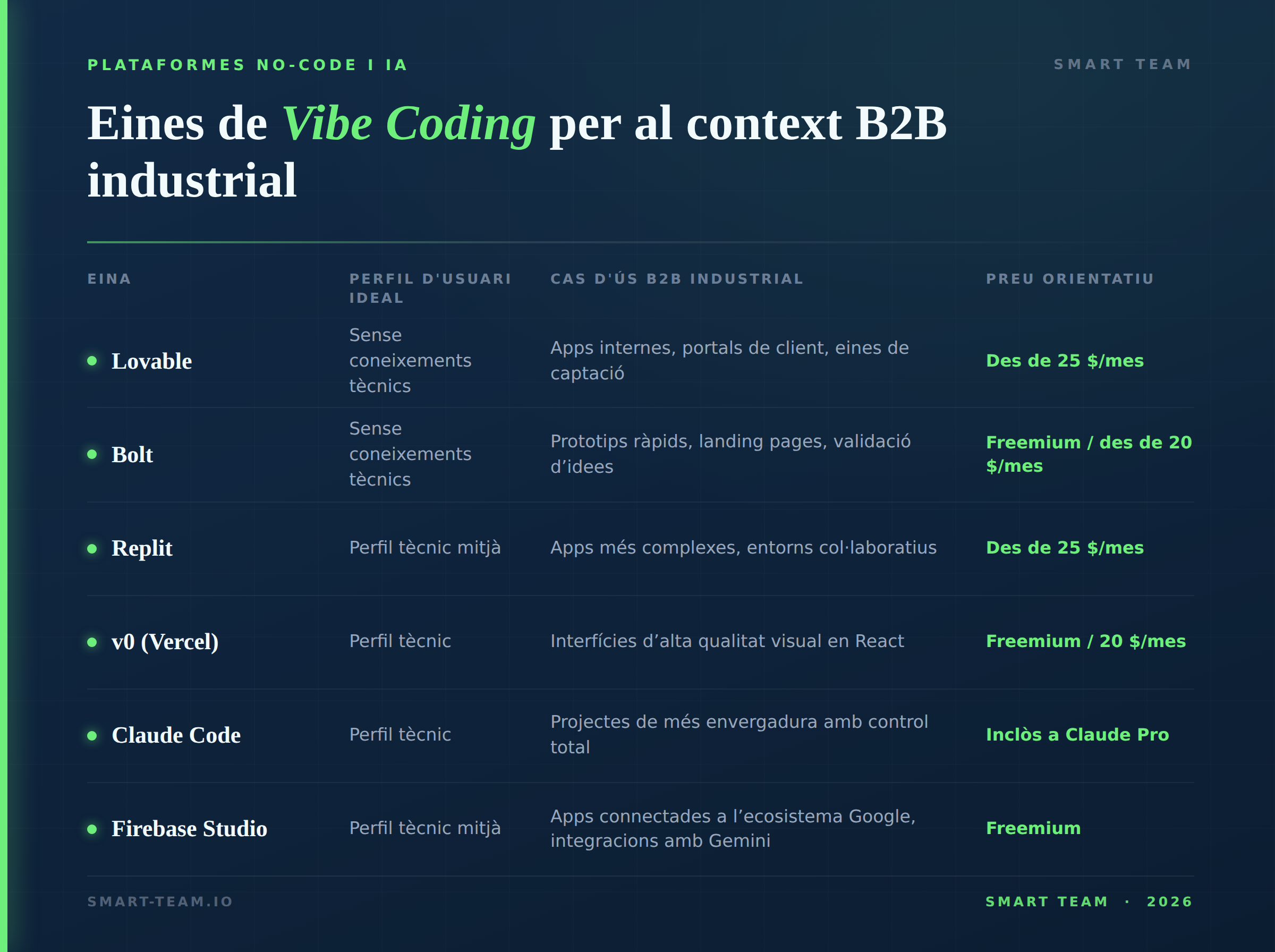 Tabla Vibe Coding B2B - Smart Team 2