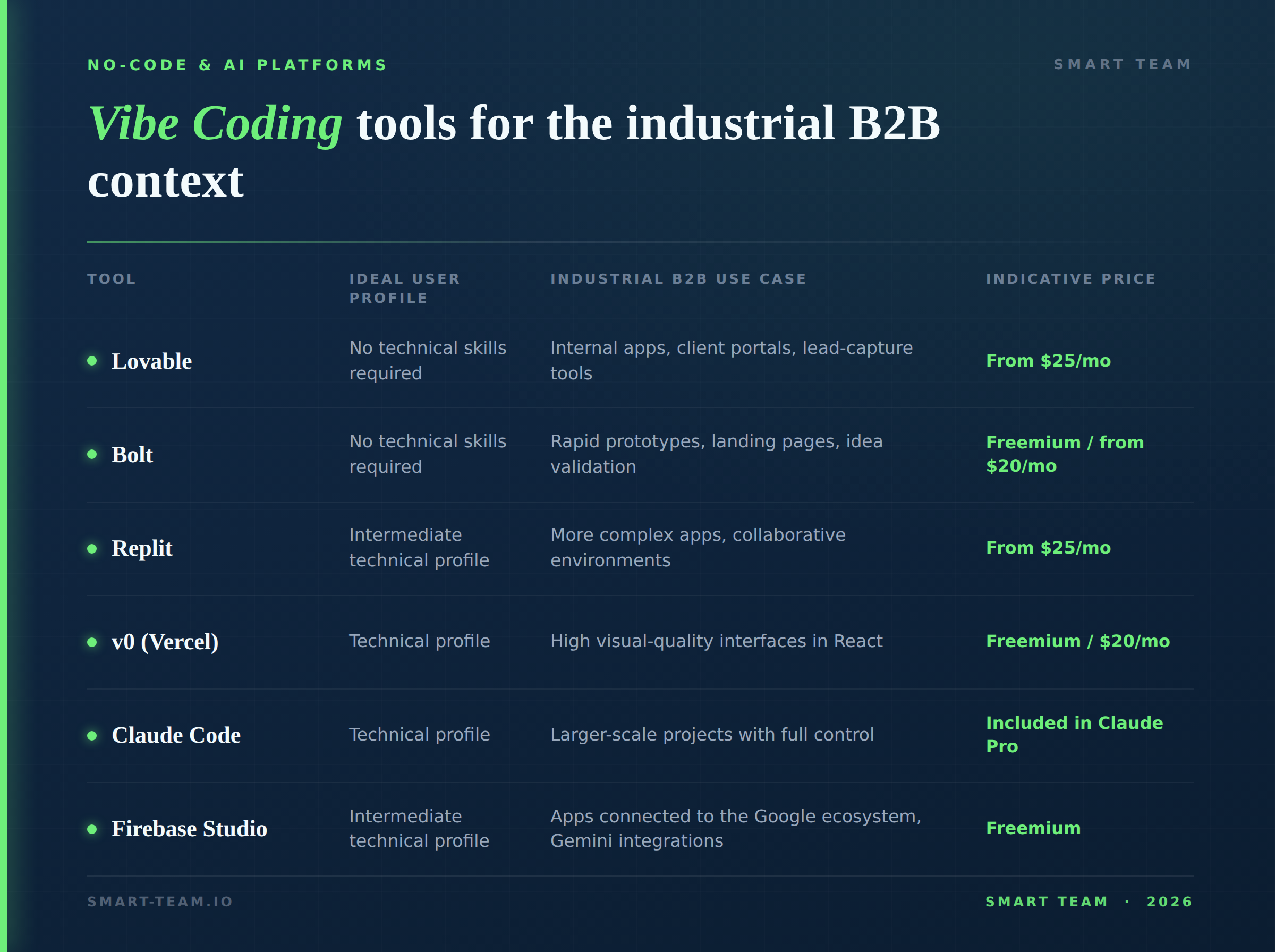 Tabla Vibe Coding B2B - Smart Team 2