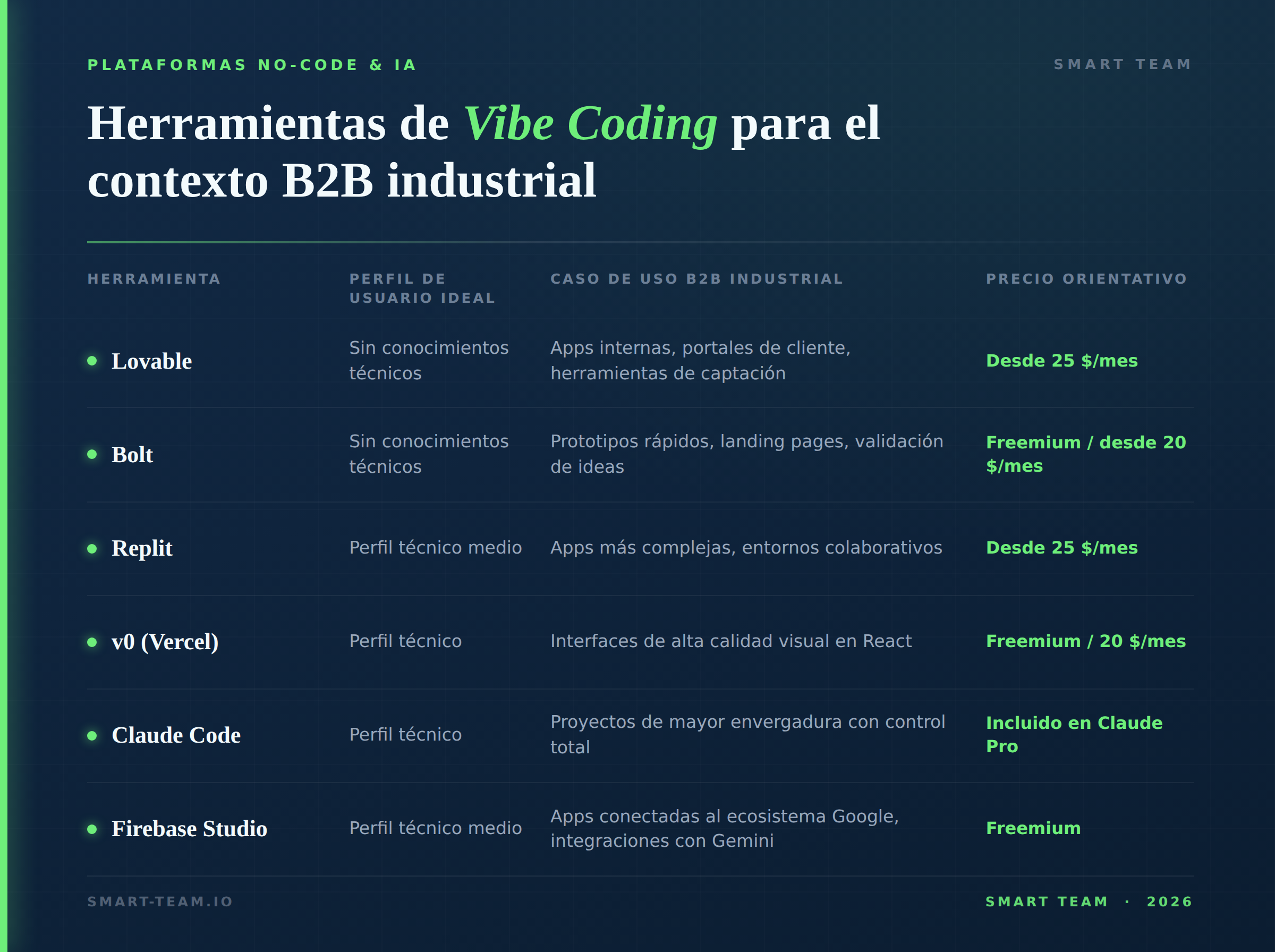 Tabla Vibe Coding B2B - Smart Team 2