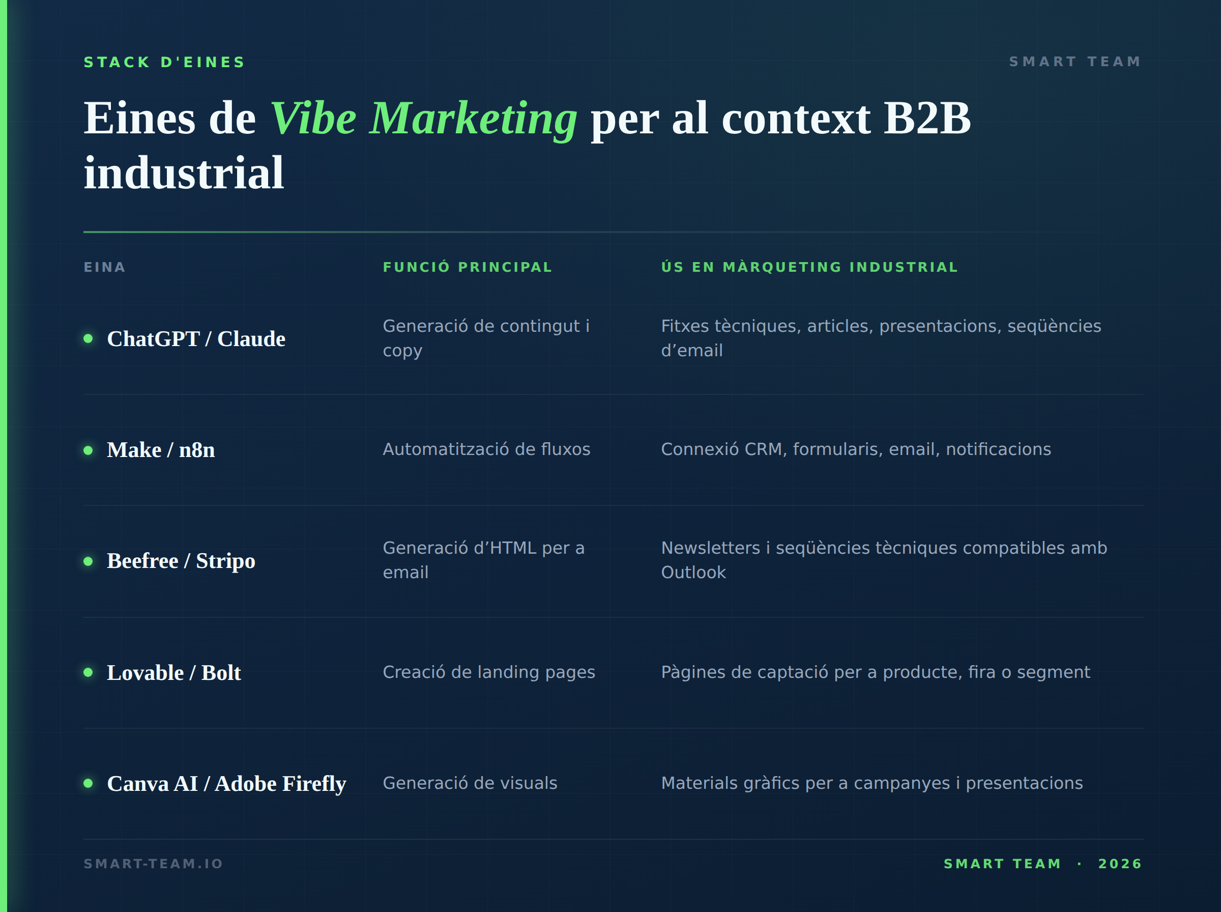 Tabla Vibe Marketing B2B - Smart Team