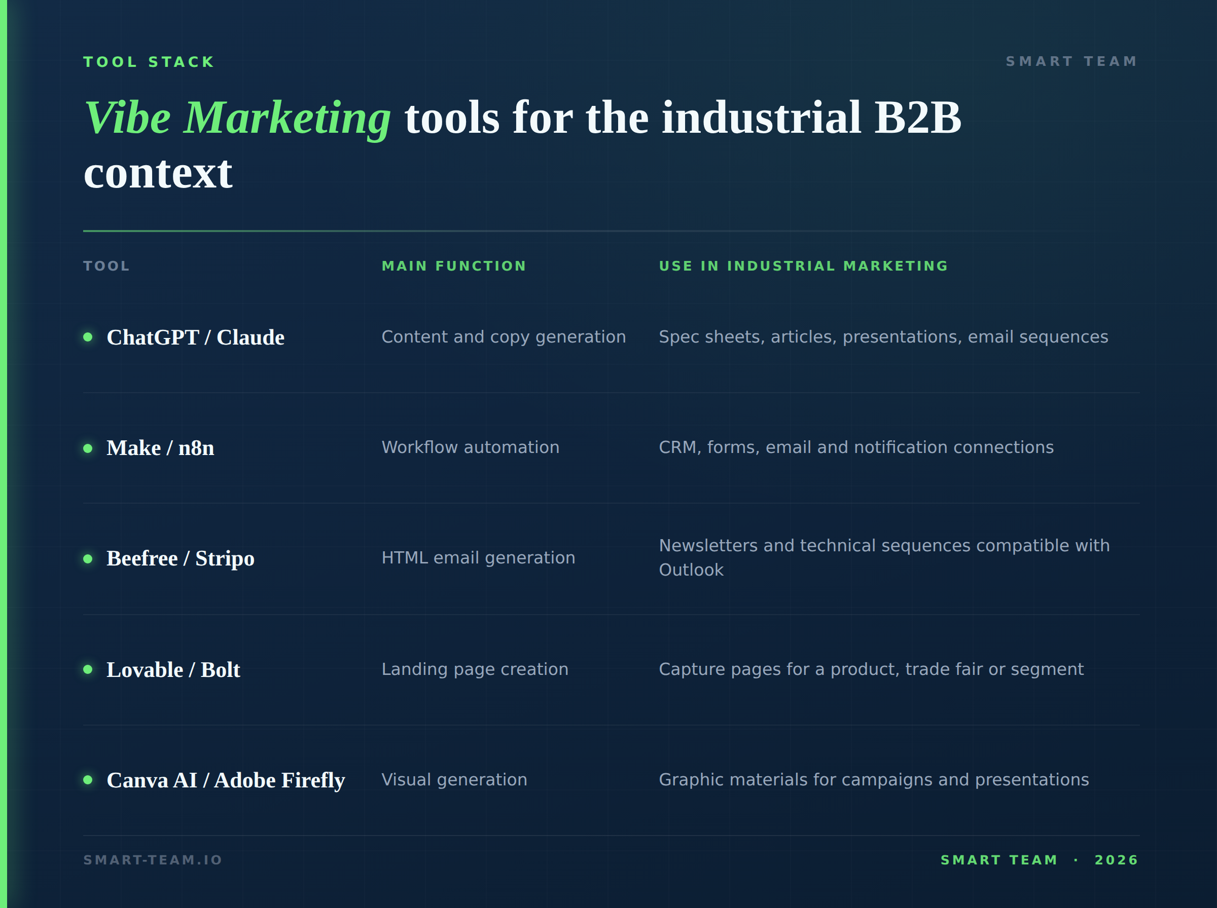 Tabla Vibe Marketing B2B - Smart Team